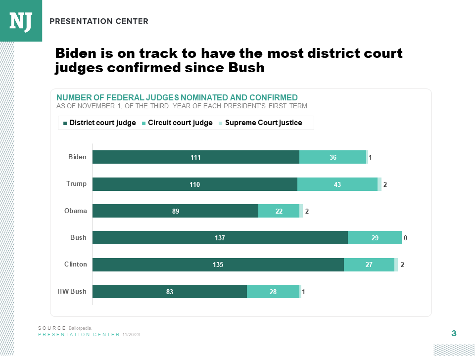 Judicial Appointments Tracker at Brenda Burk blog