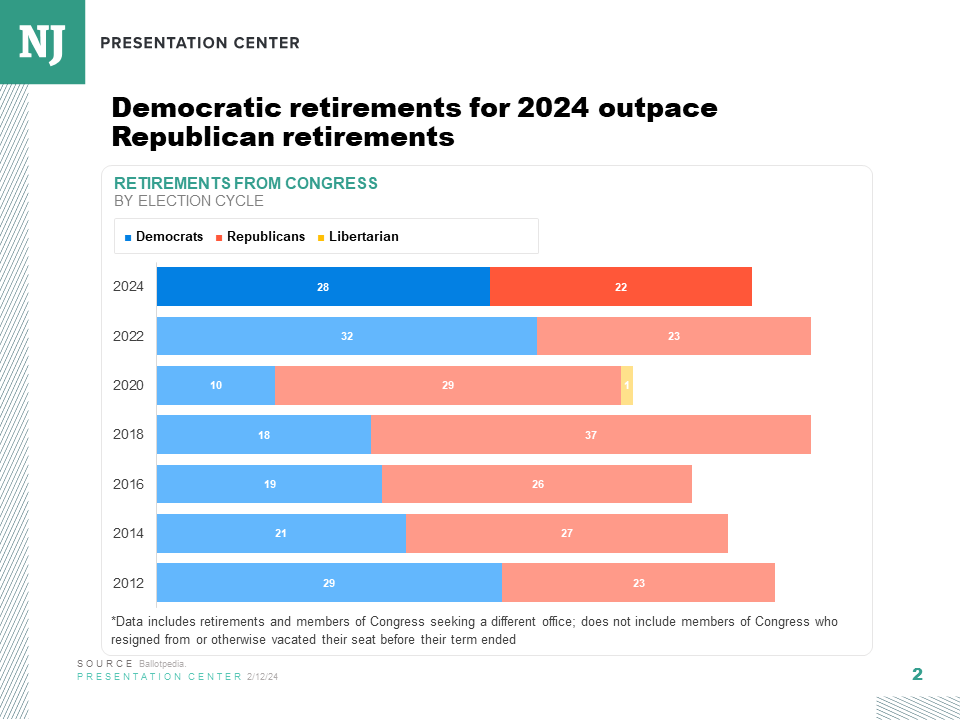 118th Congress retirement tracker