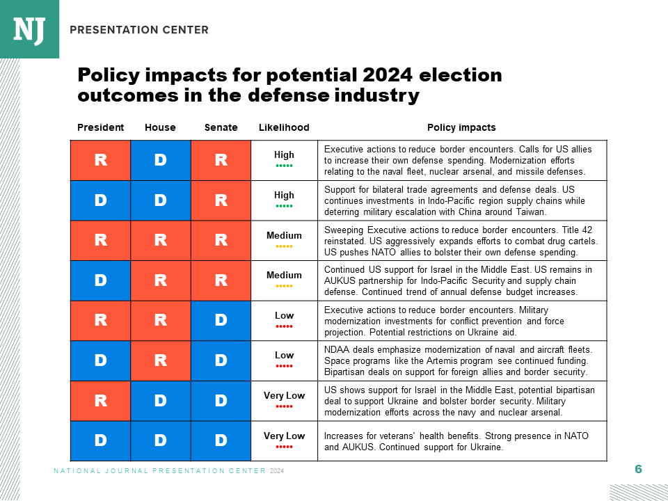 2024 Election Scenario Planner: Defense