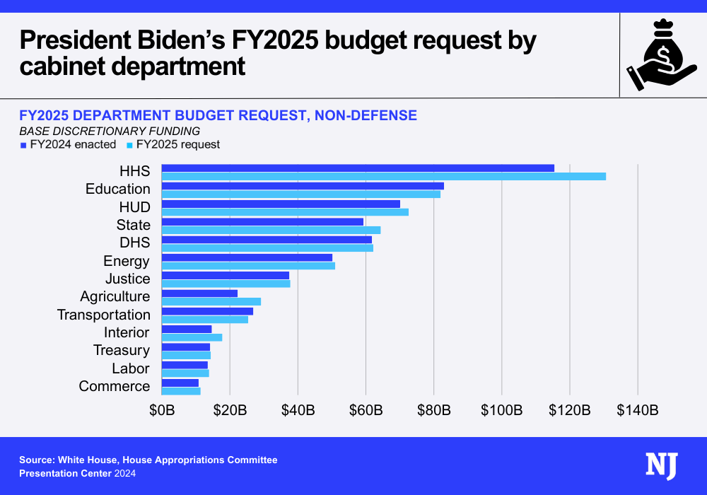 President Biden’s FY2025 budget request by cabinet department