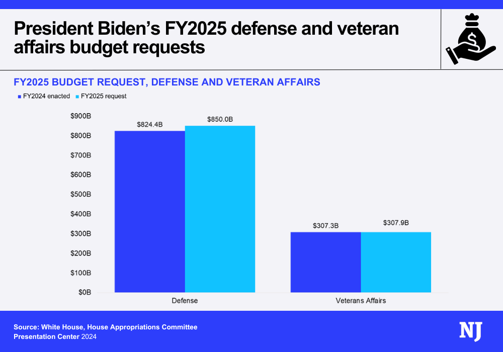 FY25 Budget Request Defense And Veteran Affairs fy25-budget-request-defense-and-veteran-affairs