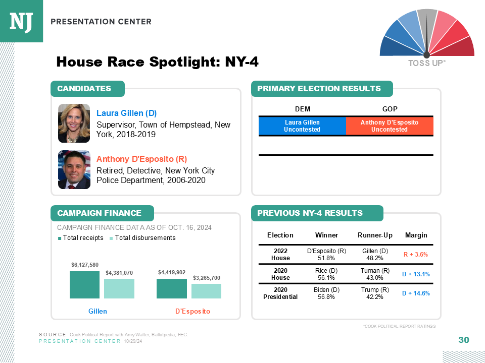 Competitive House races