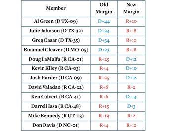 Notable shifts from mid-cycle redistricting