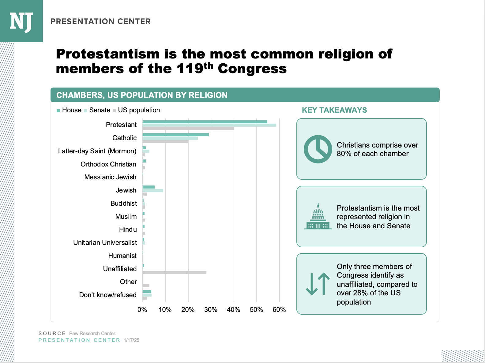 Religious breakdown of the current Congress